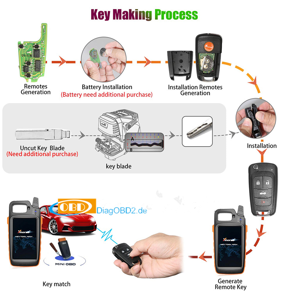 VVDI Key Tool Max Key Making Process: