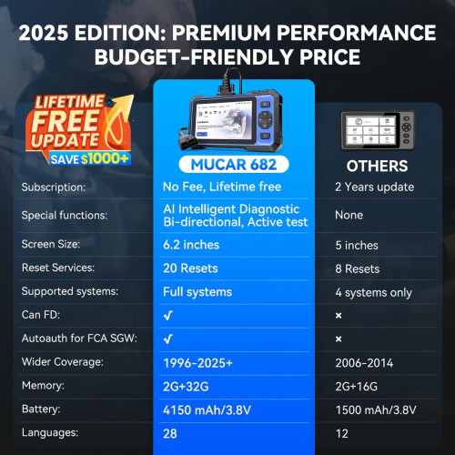 THINKCAR MUCAR 682 AI Intelligent Diagnostic Scanner, Supports CAN FD & FCA AutoAuth, 20+ Reset Functions, OE-level Full System Diagnostics