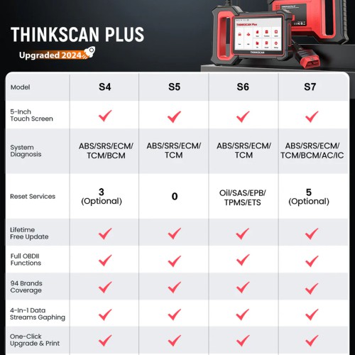 THINKCAR THINKSCAN PLUS S7 Diagnostic Scanner Supports 7 Systems Diagnoses, Full OBD2 Functions, Choose Any 5 Functions from 28 Reset Services
