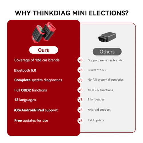 THINKCAR THINKDIAG MINI OBD2 Scanner, Supports Full System Diagnostics, Full OBD2 Diagnostic Functions, AutoVIN, 15+ Languages, Lifetime Free Upgrade