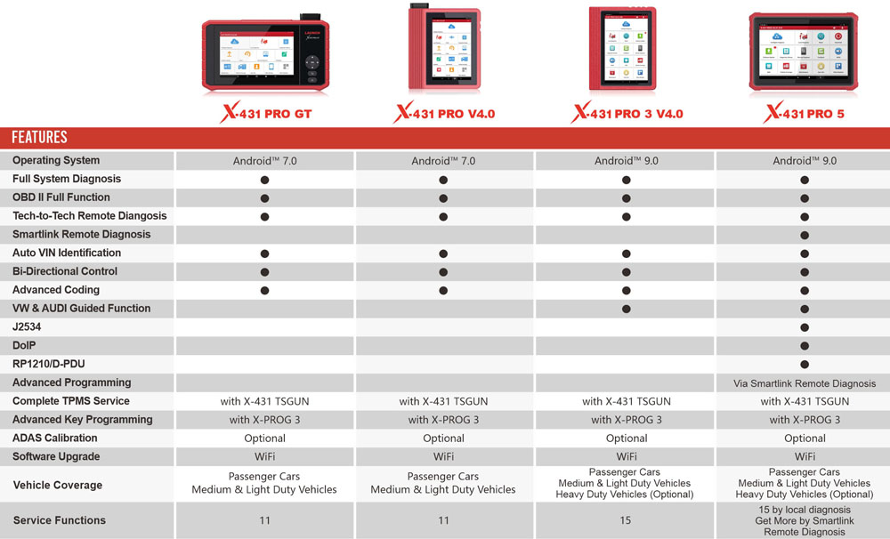 Comparison among Launch X431 Pro 5 , Launch X431 Pro 3 , Launch X431 Pro GT and  Launch X431  Pro V4.0 